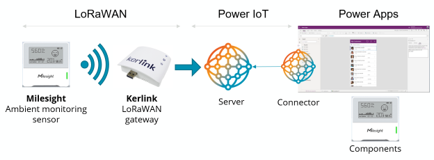 Power IoT permite la integración de sensores sin código en aplicaciones de negocio